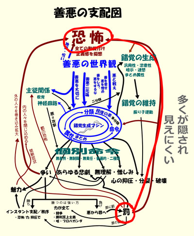 善悪の支配図