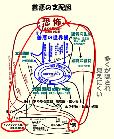 善悪の支配図