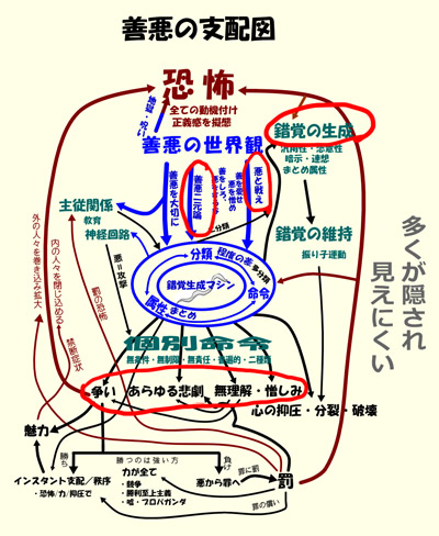 善悪の支配図