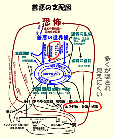 善悪の支配図