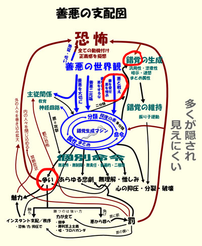 善悪の支配図