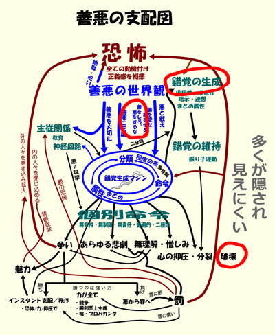 善悪の支配図