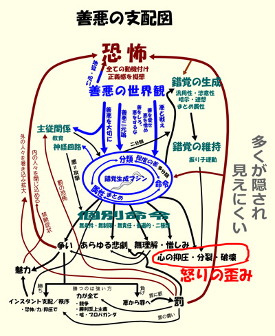 善悪の支配図