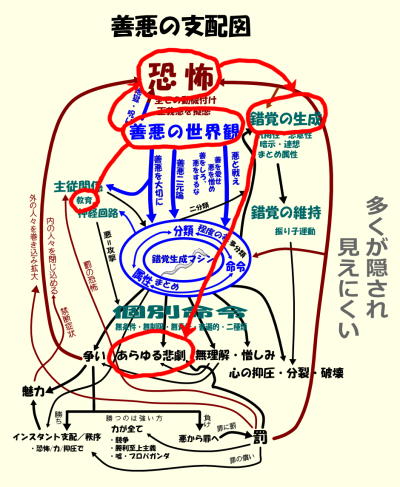 善悪の支配図