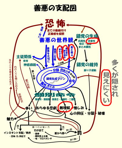 善悪の支配図