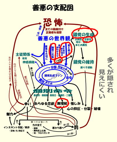 善悪の支配図