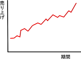 売り上げが右肩上がり、という絵（イラスト）