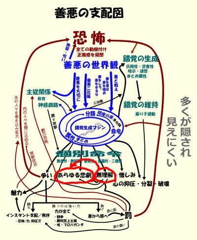 善悪の支配図