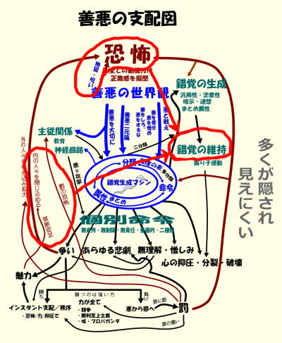 善悪の支配図