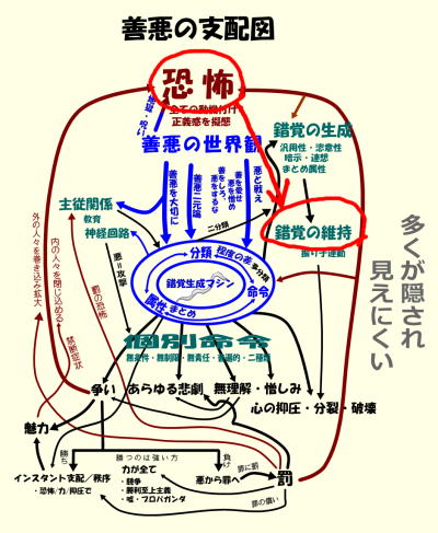 善悪の支配図