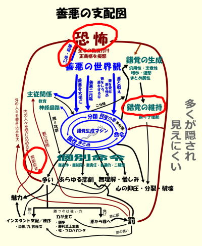 善悪の支配図