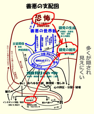 善悪の支配図