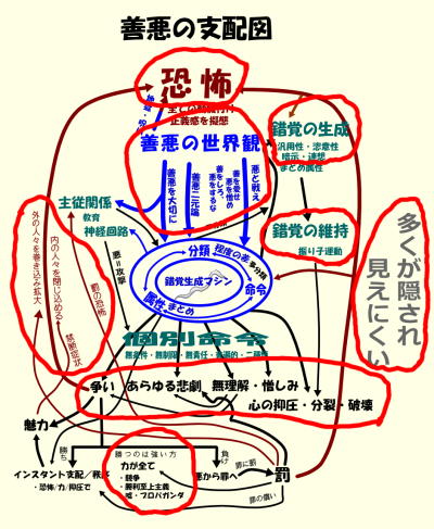 善悪の支配図