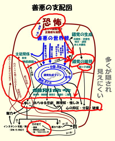 善悪の支配図