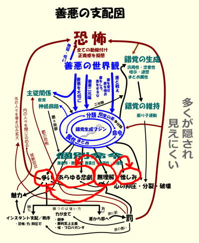 善悪の支配図