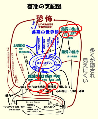 善悪の支配図