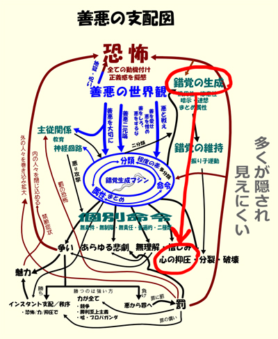 善悪の支配図