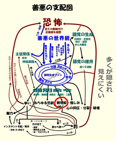 善悪の支配図