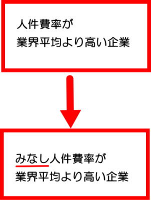 雇用貢献企業の認定基準変化の絵（イラスト）