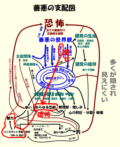 善悪の支配図