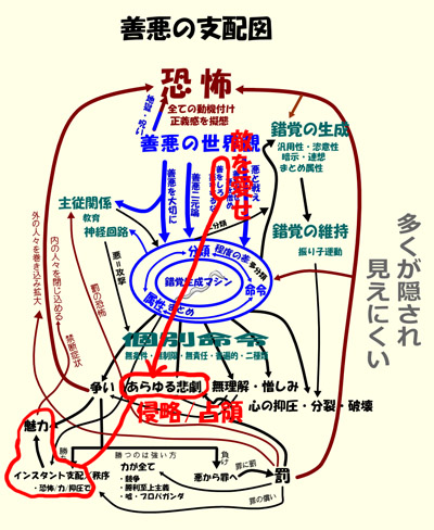 善悪の支配図