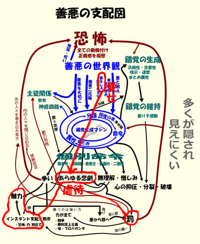 善悪の支配図