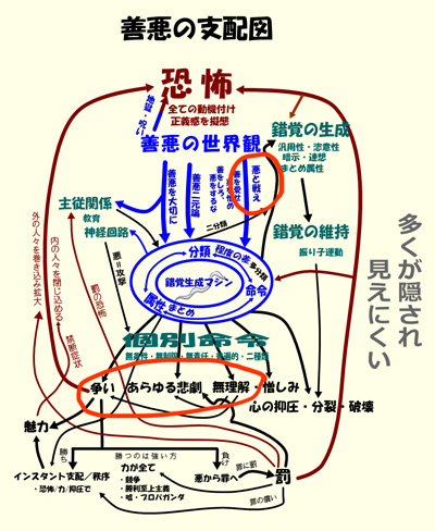 善悪の支配図