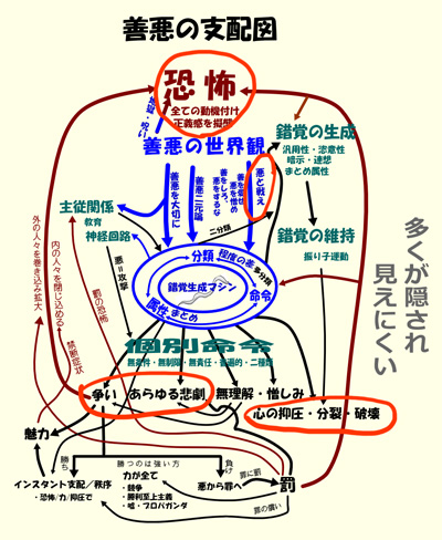 善悪の支配図