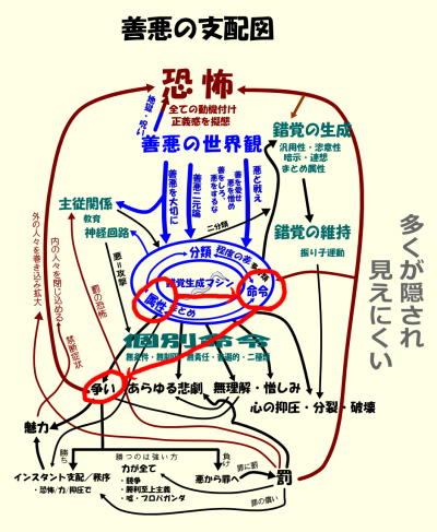 善悪の支配図