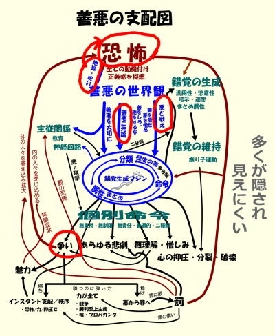 善悪の支配図