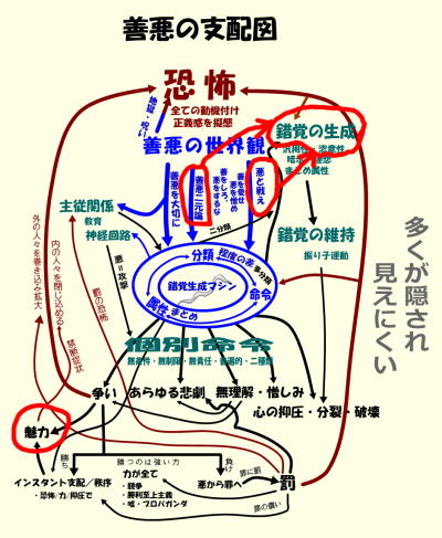 善悪の支配図