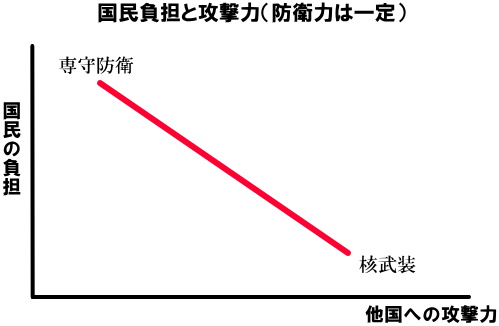 国民の負担と攻撃力の図