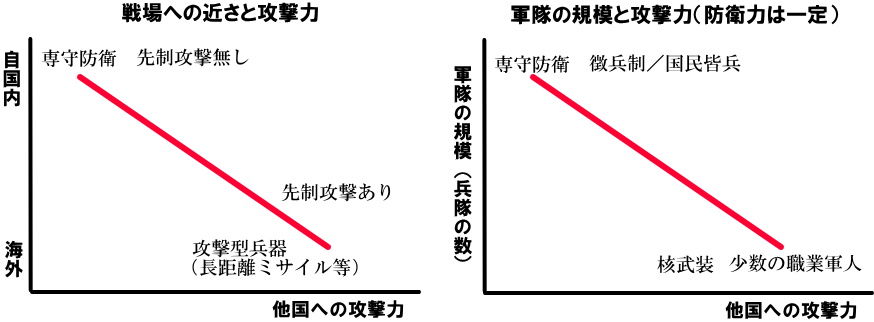 兵隊の数と攻撃力、戦場への近接度と攻撃力の図