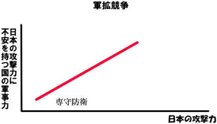 軍拡競争の図