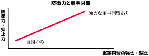 防衛力と軍事同盟の図