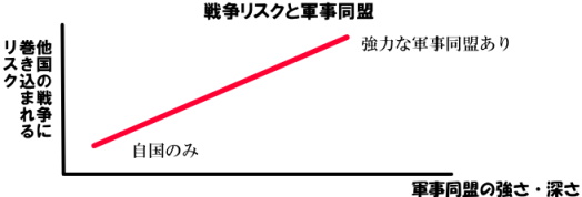 戦争リスクと軍事同盟の図