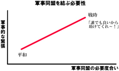 軍事同盟の必要性の図