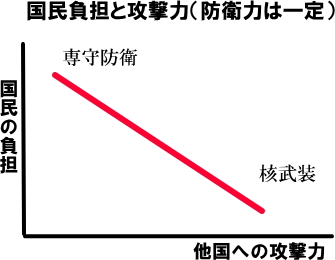 国民の負担と攻撃力の図