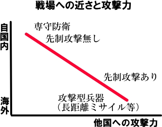 戦場への近接度と攻撃力の図