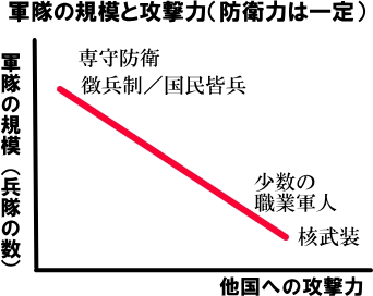 軍隊の規模と攻撃力の図