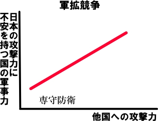 軍拡競争の図