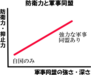 防衛力と軍事同盟の図