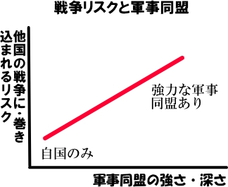 戦争リスクと軍事同盟の図