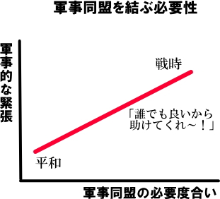 軍事同盟の必要性の図