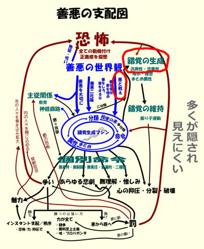 善悪の支配図