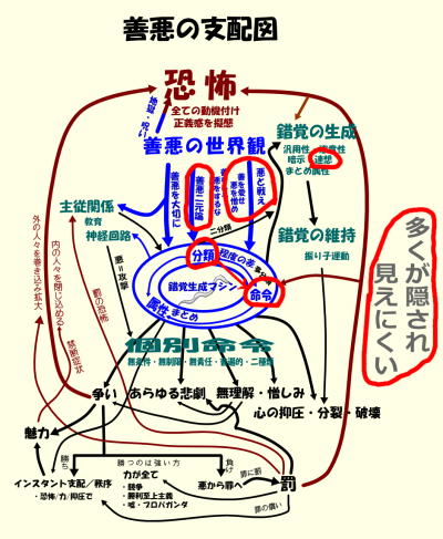 善悪の支配図