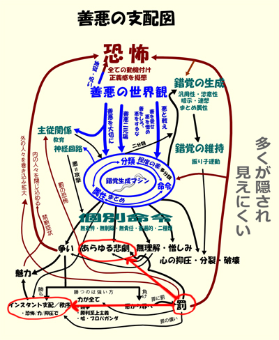 善悪の支配図