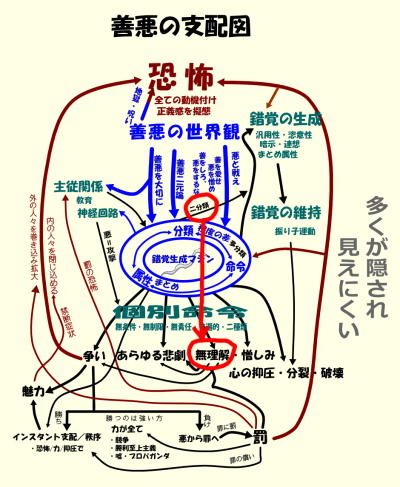 善悪の支配図