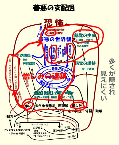 善悪の支配図