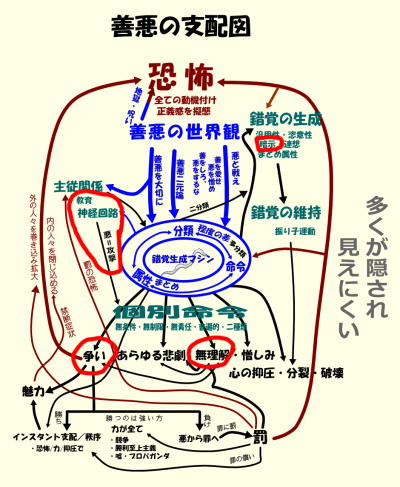 善悪の支配図